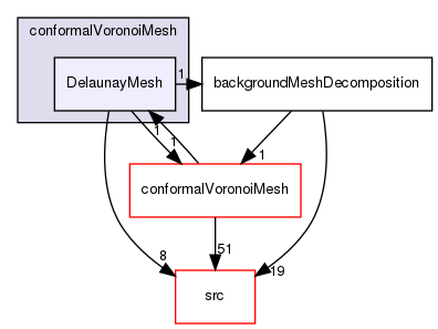 applications/utilities/mesh/generation/foamyMesh/conformalVoronoiMesh/DelaunayMesh