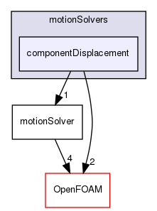 src/dynamicMesh/motionSolvers/componentDisplacement