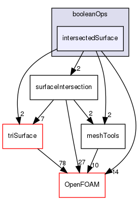 src/meshTools/triSurface/booleanOps/intersectedSurface