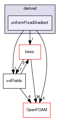 src/finiteVolume/fields/fvPatchFields/derived/uniformFixedGradient