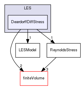 src/MomentumTransportModels/momentumTransportModels/LES/DeardorffDiffStress