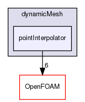 src/dynamicMesh/pointInterpolator