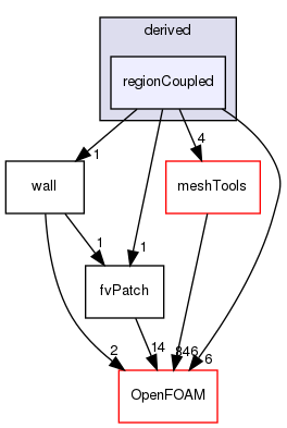 src/finiteVolume/fvMesh/fvPatches/derived/regionCoupled