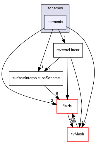 src/finiteVolume/interpolation/surfaceInterpolation/schemes/harmonic