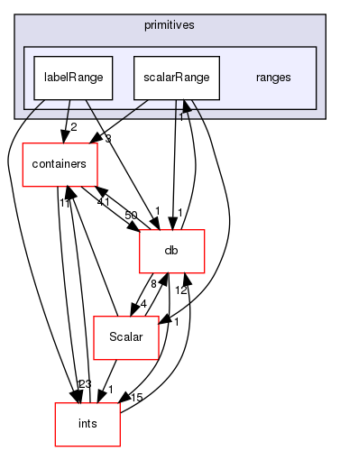 src/OpenFOAM/primitives/ranges