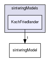 applications/solvers/multiphase/multiphaseEulerFoam/phaseSystems/diameterModels/velocityGroup/sizeGroup/shapeModels/fractal/sinteringModels/KochFriedlander