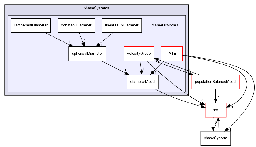 applications/solvers/multiphase/multiphaseEulerFoam/phaseSystems/diameterModels