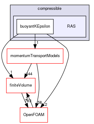 src/MomentumTransportModels/compressible/RAS