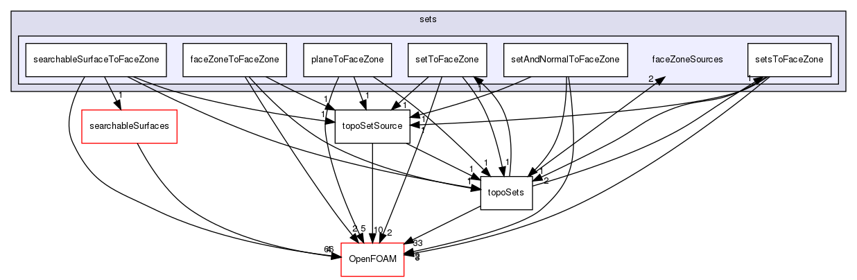 src/meshTools/sets/faceZoneSources