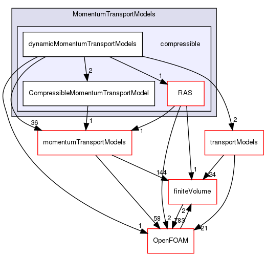 src/MomentumTransportModels/compressible