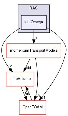 src/MomentumTransportModels/incompressible/kinematicMomentumTransportModels/RAS/kkLOmega