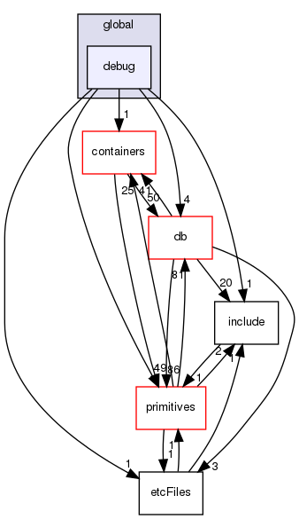 src/OpenFOAM/global/debug