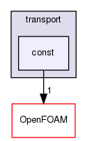 src/thermophysicalModels/specie/transport/const