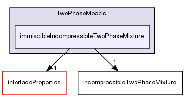 src/twoPhaseModels/immiscibleIncompressibleTwoPhaseMixture