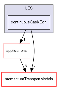 src/MomentumTransportModels/phaseCompressible/LES/continuousGasKEqn