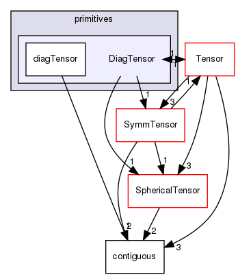 src/OpenFOAM/primitives/DiagTensor