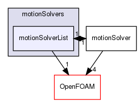 src/dynamicMesh/motionSolvers/motionSolverList