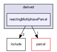 src/lagrangian/parcelTurbulence/parcels/derived/reactingMultiphaseParcel