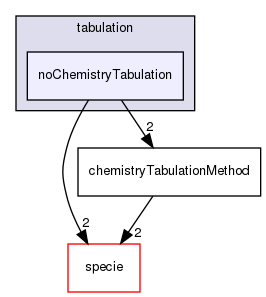 src/thermophysicalModels/chemistryModel/chemistryModel/TDACChemistryModel/tabulation/noChemistryTabulation