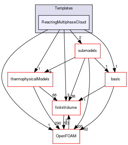 src/lagrangian/parcel/clouds/Templates/ReactingMultiphaseCloud