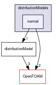 src/lagrangian/distributionModels/normal