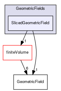 src/OpenFOAM/fields/GeometricFields/SlicedGeometricField