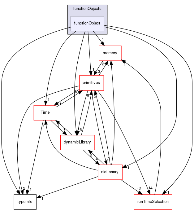 src/OpenFOAM/db/functionObjects/functionObject