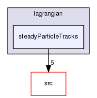 applications/utilities/postProcessing/lagrangian/steadyParticleTracks