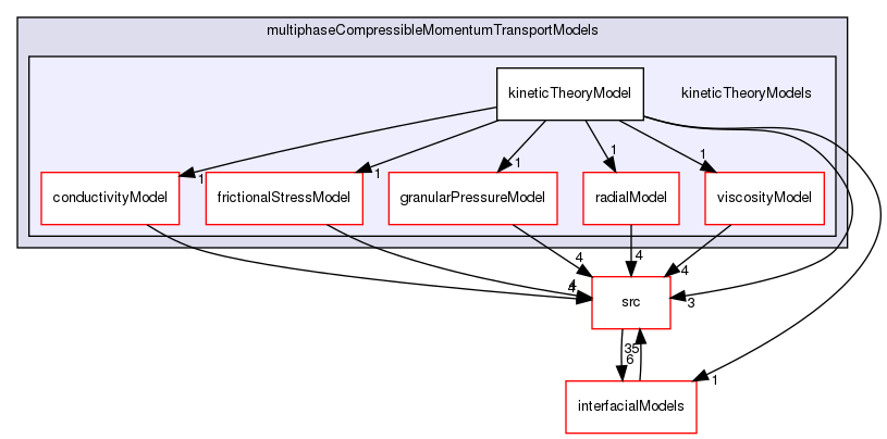 applications/solvers/multiphase/multiphaseEulerFoam/multiphaseCompressibleMomentumTransportModels/kineticTheoryModels
