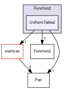 src/OpenFOAM/primitives/functions/Function2/UniformTable2