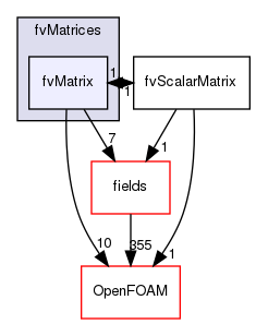 src/finiteVolume/fvMatrices/fvMatrix