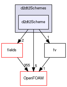 src/finiteVolume/finiteVolume/d2dt2Schemes/d2dt2Scheme