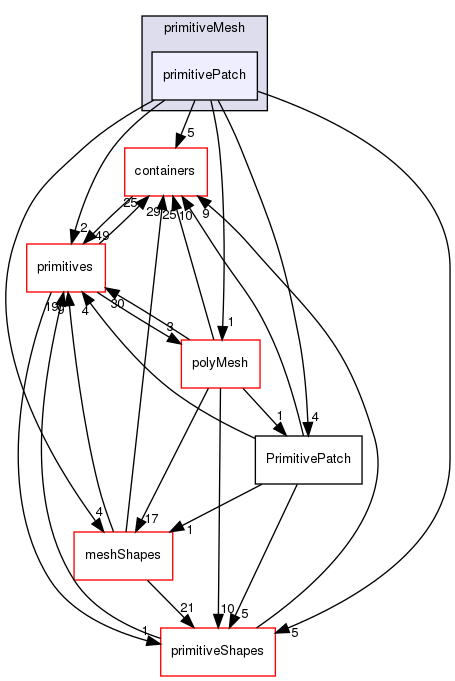 src/OpenFOAM/meshes/primitiveMesh/primitivePatch