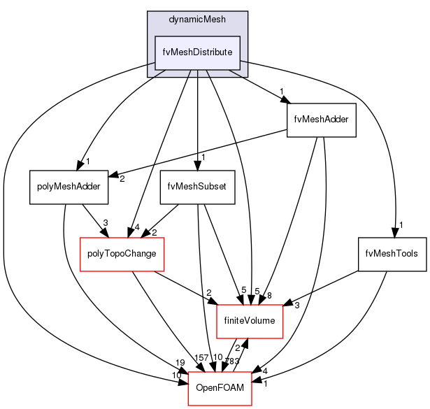 src/dynamicMesh/fvMeshDistribute