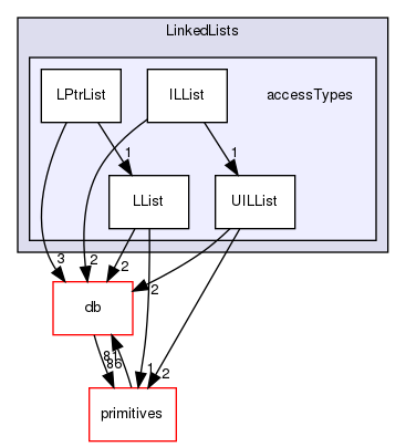 src/OpenFOAM/containers/LinkedLists/accessTypes