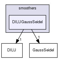 src/OpenFOAM/matrices/lduMatrix/smoothers/DILUGaussSeidel