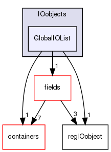 src/OpenFOAM/db/IOobjects/GlobalIOList