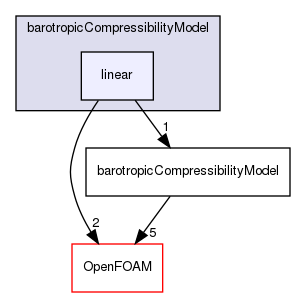 src/thermophysicalModels/barotropicCompressibilityModel/linear