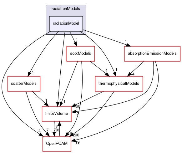 src/radiationModels/radiationModels/radiationModel