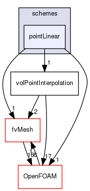 src/finiteVolume/interpolation/surfaceInterpolation/schemes/pointLinear