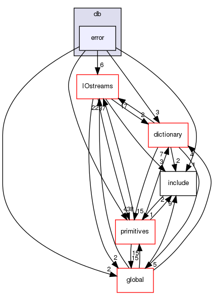 src/OpenFOAM/db/error