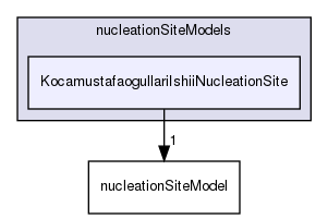 applications/solvers/multiphase/multiphaseEulerFoam/multiphaseCompressibleMomentumTransportModels/derivedFvPatchFields/wallBoilingSubModels/nucleationSiteModels/KocamustafaogullariIshiiNucleationSite