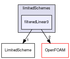 src/finiteVolume/interpolation/surfaceInterpolation/limitedSchemes/filteredLinear3