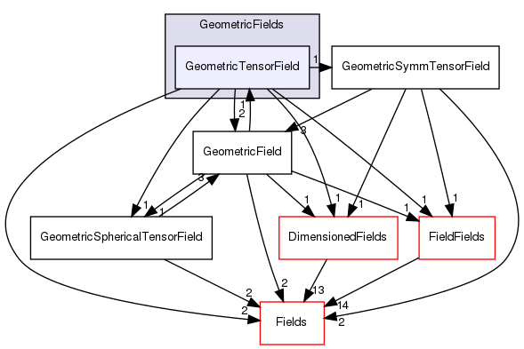 src/OpenFOAM/fields/GeometricFields/GeometricTensorField