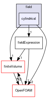 src/functionObjects/field/cylindrical