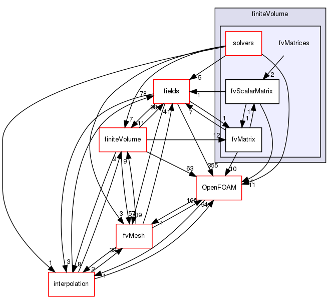 src/finiteVolume/fvMatrices