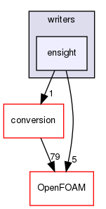 src/sampling/sampledSurface/writers/ensight