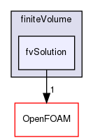 src/finiteVolume/finiteVolume/fvSolution