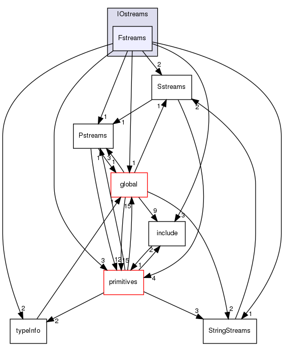 src/OpenFOAM/db/IOstreams/Fstreams