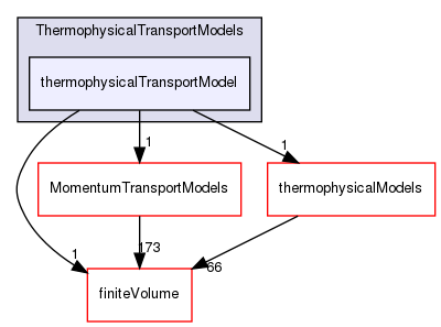 src/ThermophysicalTransportModels/thermophysicalTransportModel